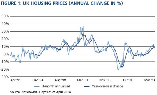 Graph for The sky-high rise of UK property prices